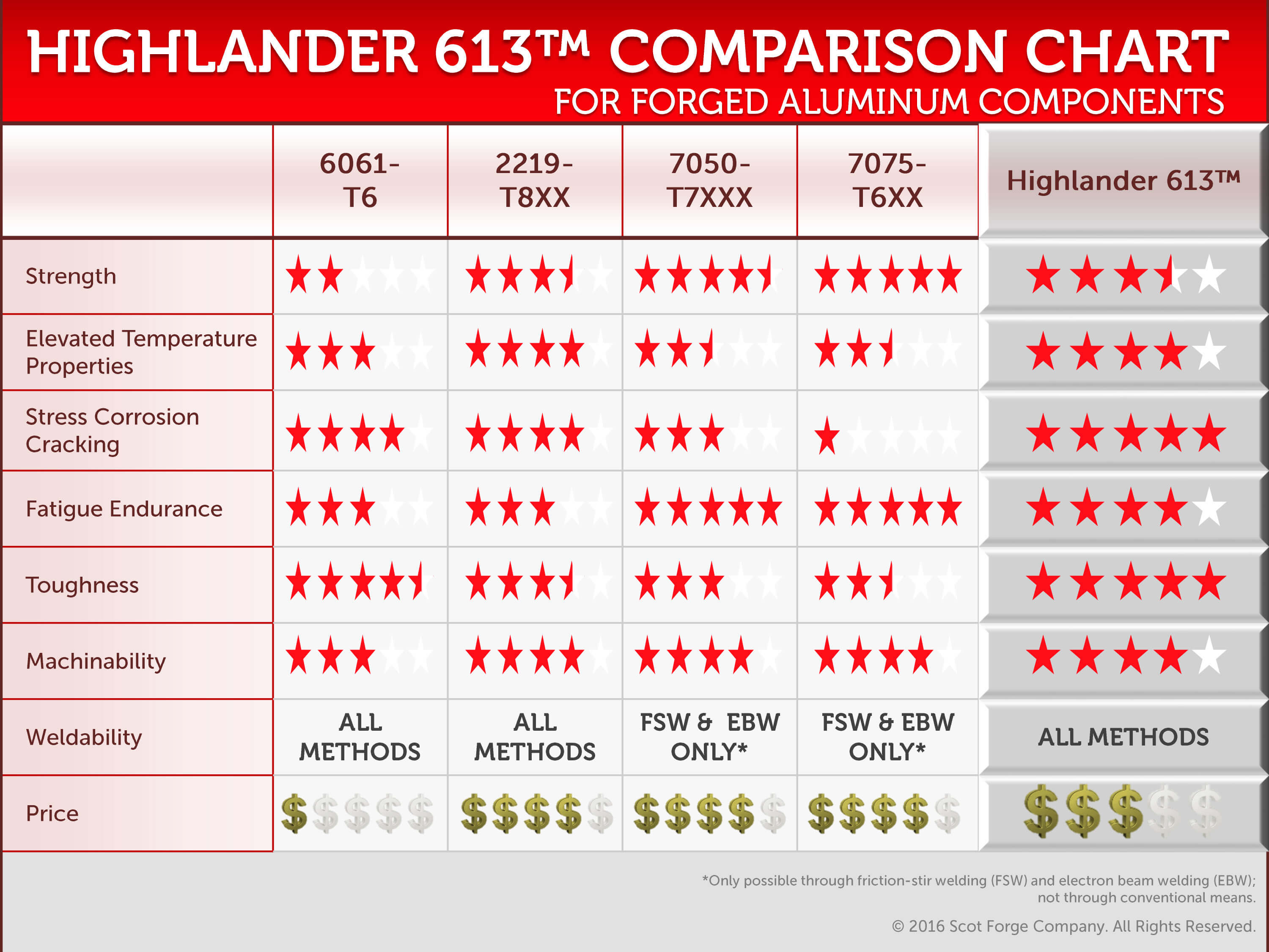 Aluminum Types Chart A Visual Reference of Charts Chart Master